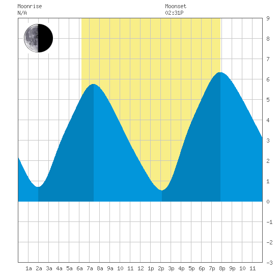 Darby Creek tide chart for Friday, August 19, 2022
