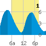 Darby Creek tide chart for Monday, August 1, 2022