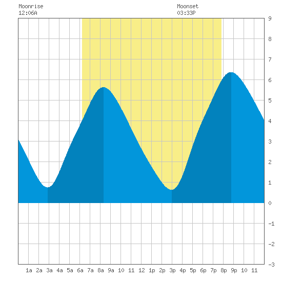 Darby Creek tide chart for Saturday, August 20, 2022