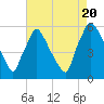 Darby Creek tide chart for Saturday, August 20, 2022