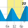 Darby Creek tide chart for Monday, August 22, 2022