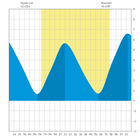 Darby Creek tide chart for Tuesday, August 23, 2022