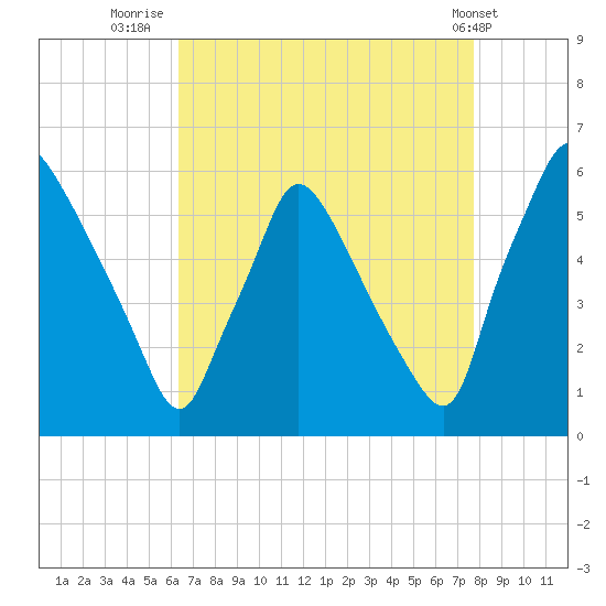 Darby Creek tide chart for Wednesday, August 24, 2022