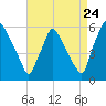 Darby Creek tide chart for Wednesday, August 24, 2022