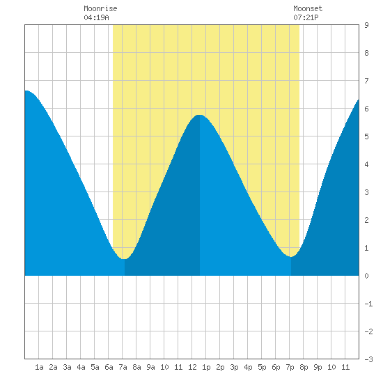 Darby Creek tide chart for Thursday, August 25, 2022