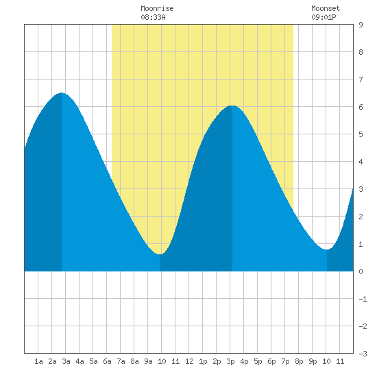 Darby Creek tide chart for Monday, August 29, 2022