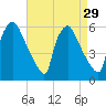 Darby Creek tide chart for Monday, August 29, 2022