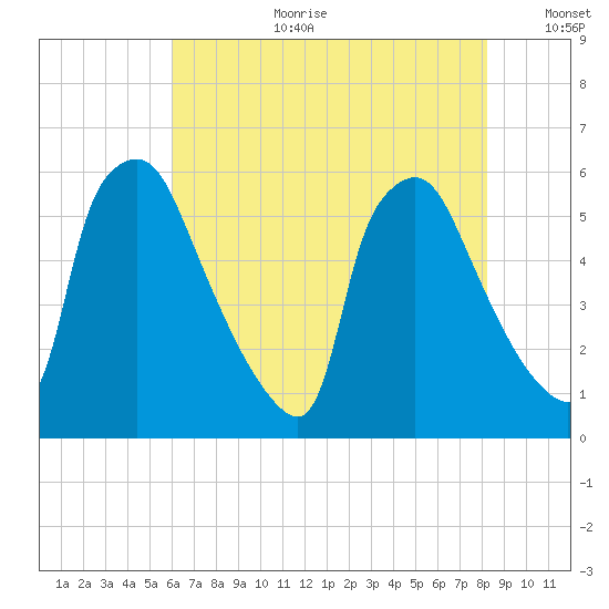 Darby Creek tide chart for Tuesday, August 2, 2022