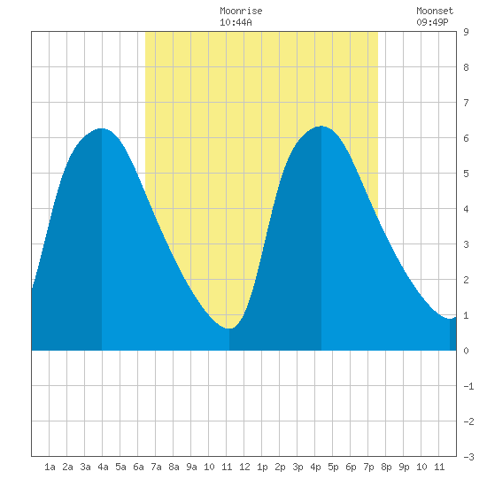 Darby Creek tide chart for Wednesday, August 31, 2022
