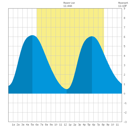 Darby Creek tide chart for Wednesday, August 3, 2022