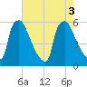 Darby Creek tide chart for Wednesday, August 3, 2022
