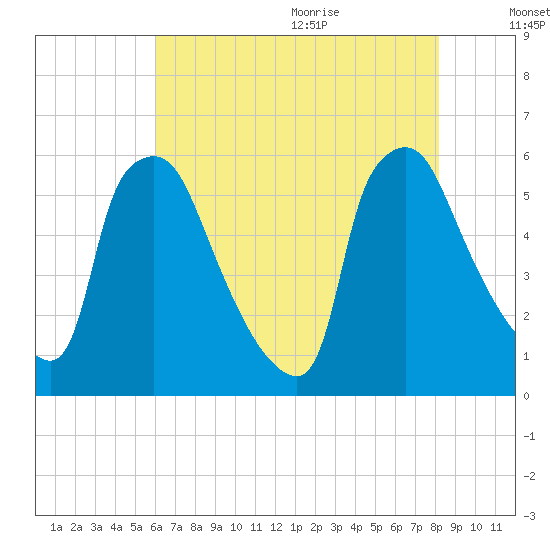 Darby Creek tide chart for Thursday, August 4, 2022