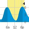 Darby Creek tide chart for Thursday, August 4, 2022