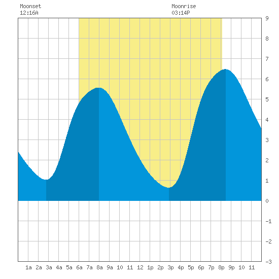 Darby Creek tide chart for Saturday, August 6, 2022