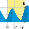 Darby Creek tide chart for Monday, August 8, 2022