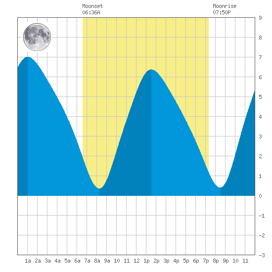 Darby Creek tide chart for Saturday, September 10, 2022
