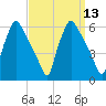 Darby Creek tide chart for Tuesday, September 13, 2022
