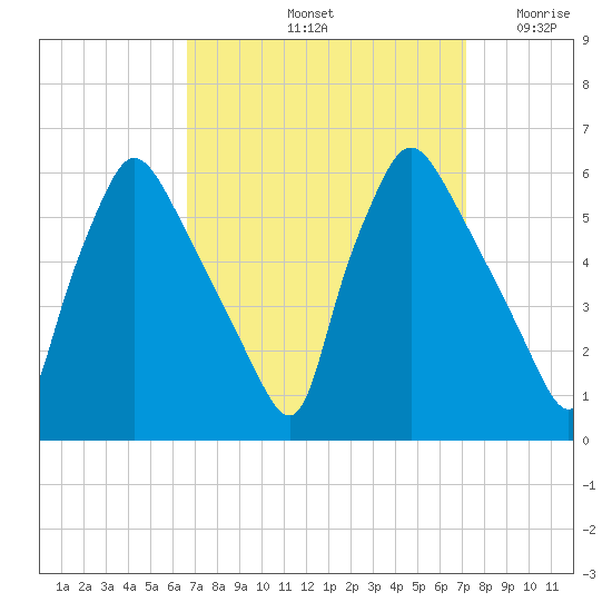 Darby Creek tide chart for Wednesday, September 14, 2022