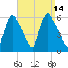 Darby Creek tide chart for Wednesday, September 14, 2022