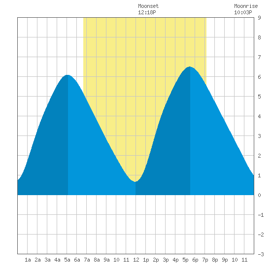 Darby Creek tide chart for Thursday, September 15, 2022