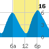 Darby Creek tide chart for Friday, September 16, 2022