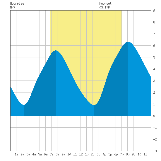 Darby Creek tide chart for Sunday, September 18, 2022