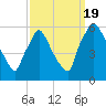 Darby Creek tide chart for Monday, September 19, 2022