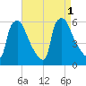 Darby Creek tide chart for Thursday, September 1, 2022