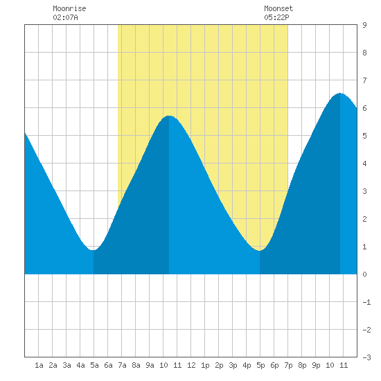 Darby Creek tide chart for Wednesday, September 21, 2022