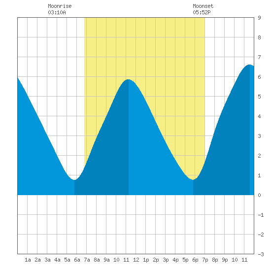 Darby Creek tide chart for Thursday, September 22, 2022