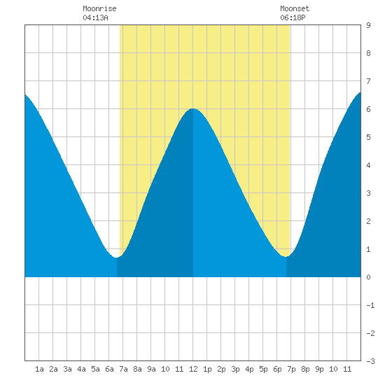 Darby Creek tide chart for Friday, September 23, 2022