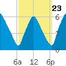 Darby Creek tide chart for Friday, September 23, 2022
