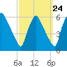 Darby Creek tide chart for Saturday, September 24, 2022
