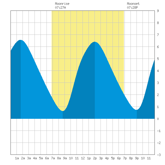 Darby Creek tide chart for Monday, September 26, 2022