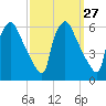 Darby Creek tide chart for Tuesday, September 27, 2022