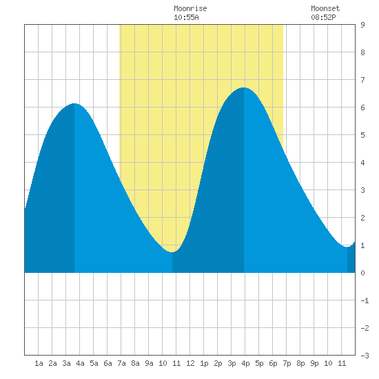 Darby Creek tide chart for Thursday, September 29, 2022