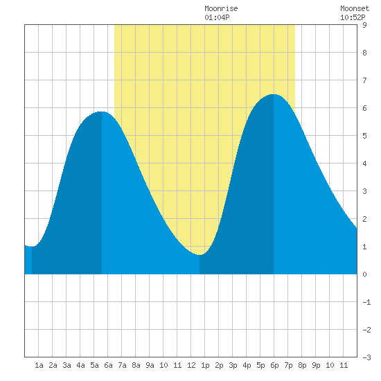 Darby Creek tide chart for Friday, September 2, 2022