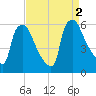 Darby Creek tide chart for Friday, September 2, 2022