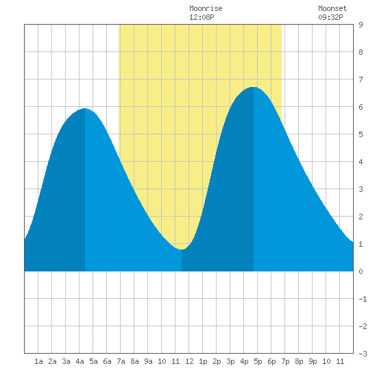 Darby Creek tide chart for Friday, September 30, 2022