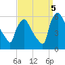 Darby Creek tide chart for Monday, September 5, 2022