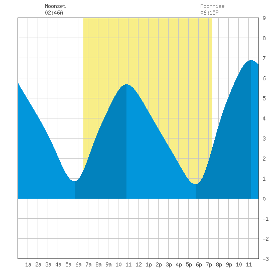 Darby Creek tide chart for Wednesday, September 7, 2022