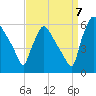 Darby Creek tide chart for Wednesday, September 7, 2022
