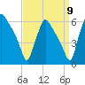 Darby Creek tide chart for Friday, September 9, 2022