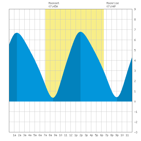 Darby Creek tide chart for Monday, October 10, 2022