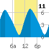 Darby Creek tide chart for Tuesday, October 11, 2022
