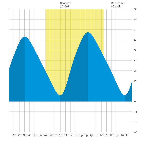 Darby Creek tide chart for Wednesday, October 12, 2022