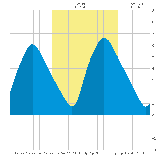 Darby Creek tide chart for Thursday, October 13, 2022