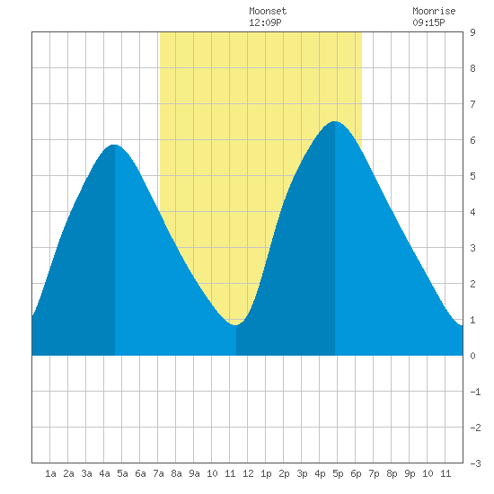 Darby Creek tide chart for Friday, October 14, 2022