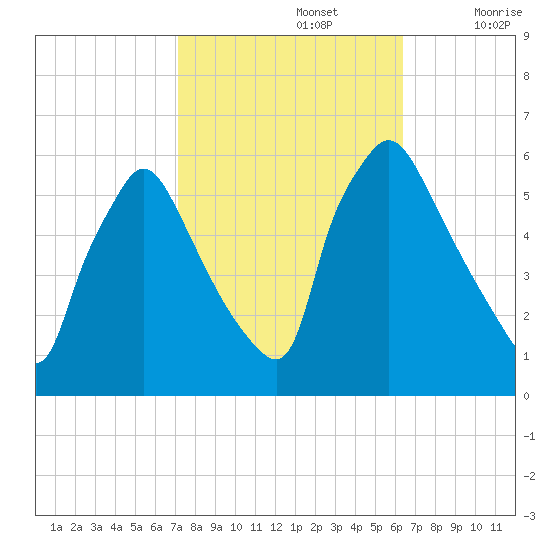 Darby Creek tide chart for Saturday, October 15, 2022