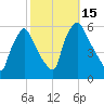 Darby Creek tide chart for Saturday, October 15, 2022